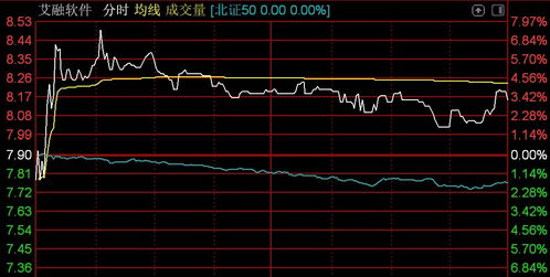 北证50指数震荡下行，曙光数创重挫超29%，技术服务板块承压
